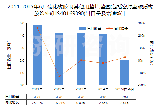2011-2015年6月硫化橡膠制其他用墊片,墊圈(包括密封墊,硬質(zhì)橡膠除外)(HS40169390)出口量及增速統(tǒng)計(jì)